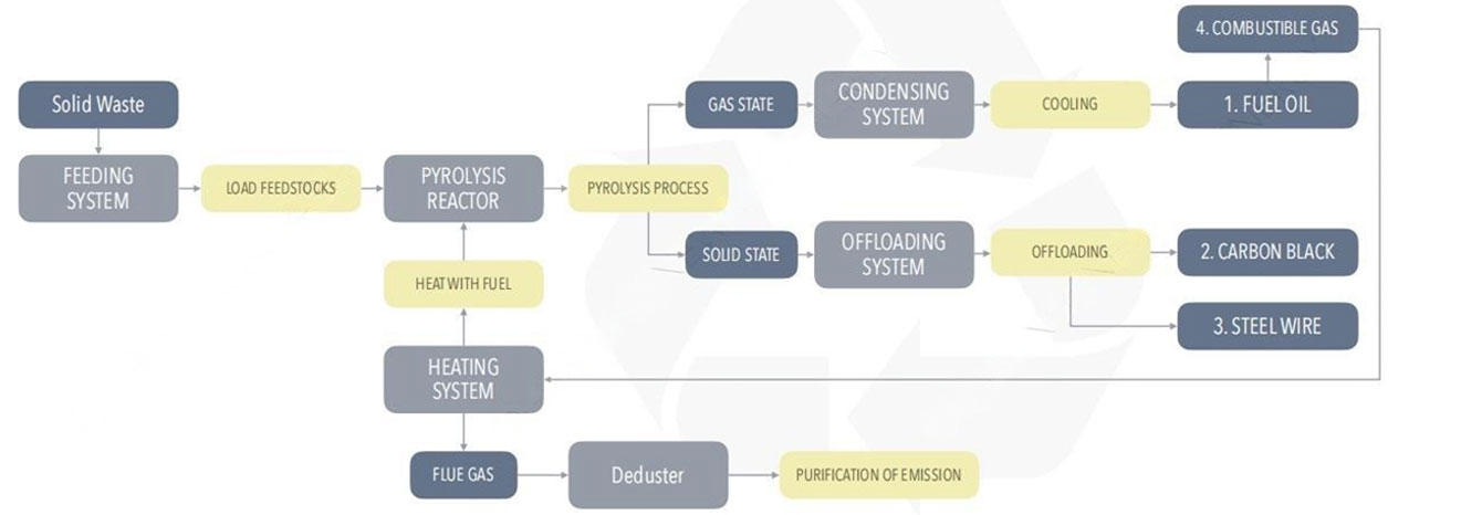 Process Flow