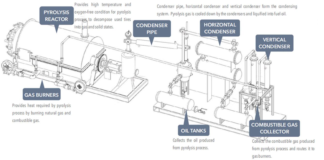 Structure of the KJ-PU10 Mini Waste Tyre Pyrolysis Plant